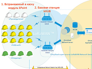 Особенности построения сетей IoT на базе протокола LoRaWAN