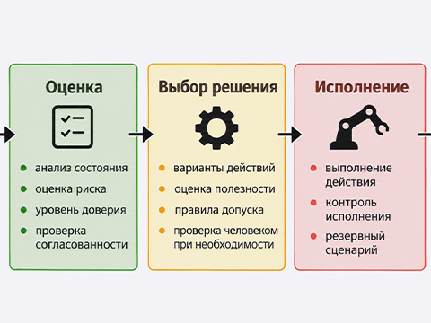 Проверяемое автономное управление: архитектура контроля решений ИИ в киберфизических и распределённых системах