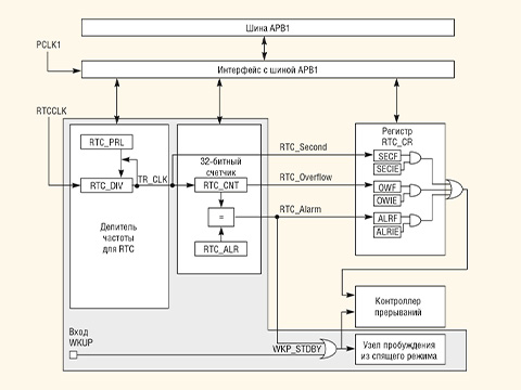 Современные 32-разрядные ARM-микроконтроллеры серии STM32: часы реального времени RTC