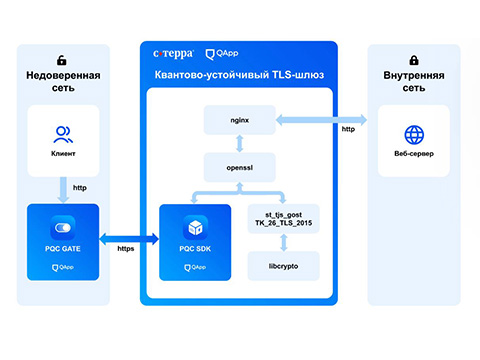 QApp и «С-Терра» испытали первый российский квантово-устойчивый TLS-шлюз