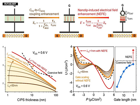 Китайские исследователи представили сегнетоэлектрический транзистор с рекордно низким энергопотреблением