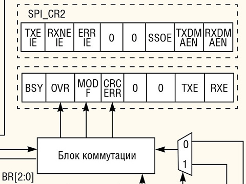 Современные 32-разрядные ARM-микроконтроллеры серии STM32: последовательный интерфейс SPI