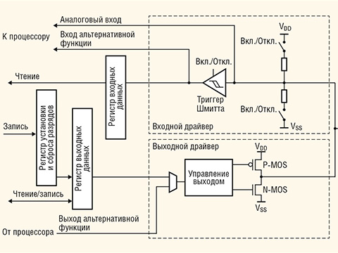 Современные 32-разрядные ARM-микроконтроллеры серии STM32: порты общего назначения GPIO