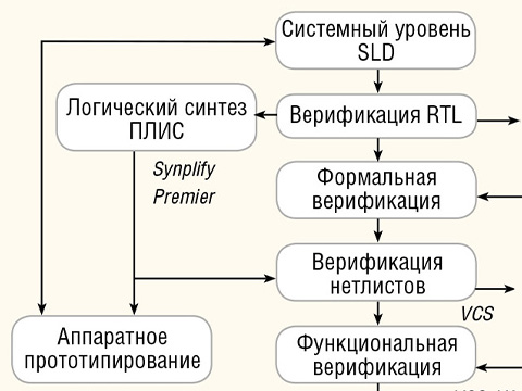Synopsys: о перспективах САПР на российском рынке