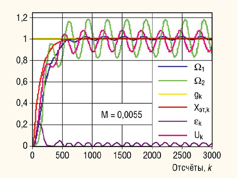 Адаптивные алгоритмы управления упругомассовыми объектами с неизвестными математическими моделями