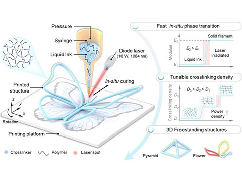 Лазерная 3D-печать ускорила создание автономной электроники до секунд