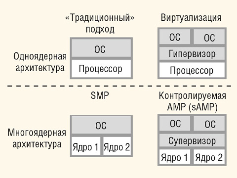 Многоядерные вычислительные среды и безопасное ПО. Часть 2