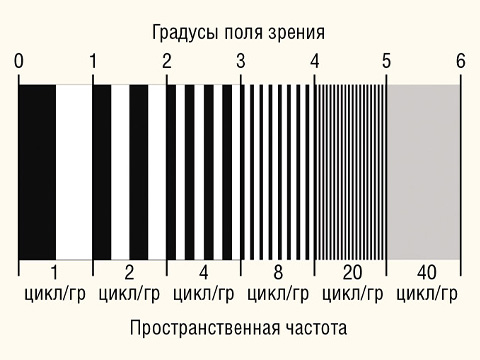Обоснованный подход к нормативам пульсаций светодиодного освещения