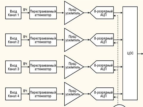 Измерения в частотной области: анализатор спектра или осциллограф?