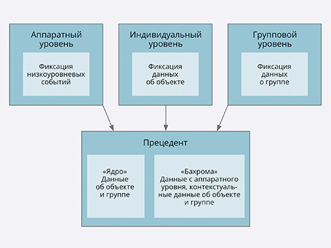 Идеальный прецедент группового управления
