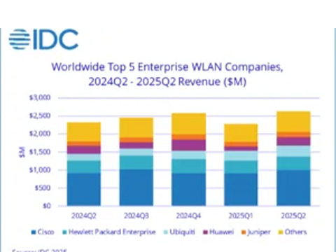 Рынок корпоративных WLAN во 2 квартале 2025 года вырос на 13,2%
