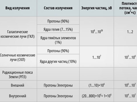 Оценка устойчивости электронной аппаратуры к воздействию дестабилизирующих факторов космического пространства